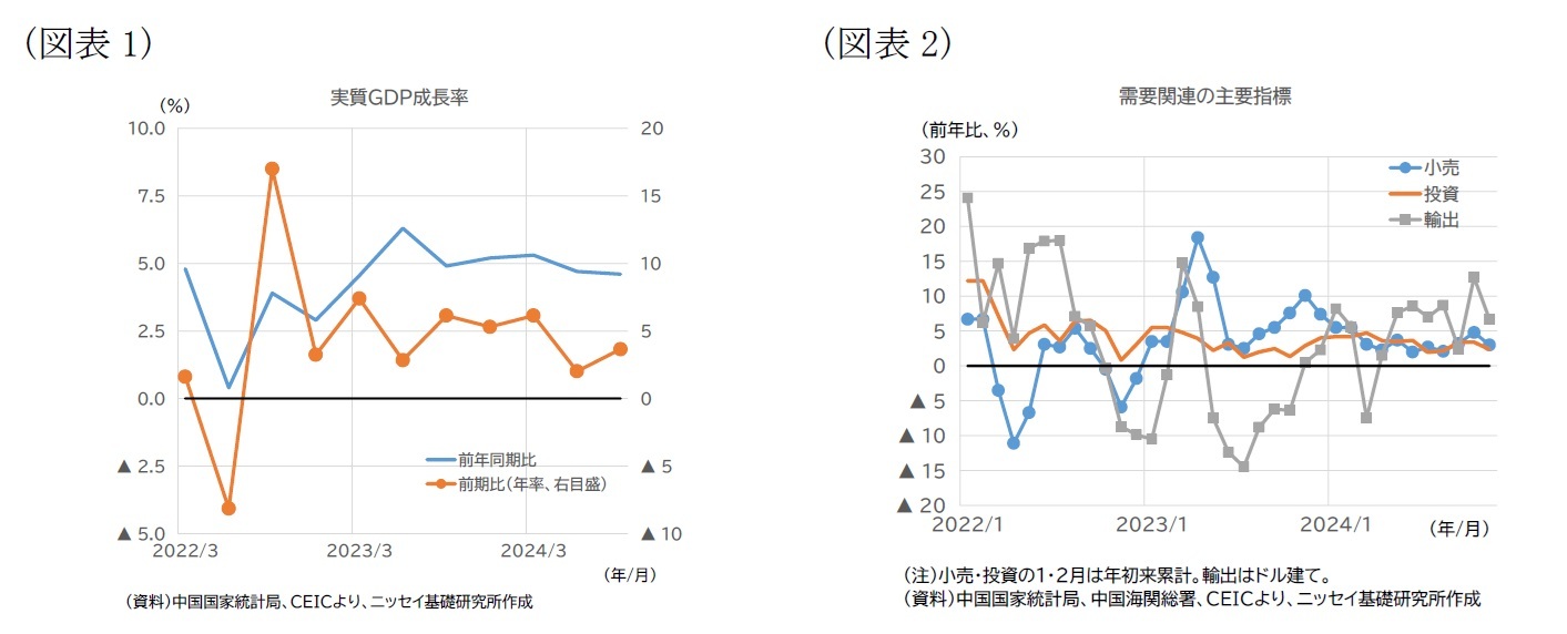 (図表1)実質GDP成長率/(図表2)需要関連の主要指標