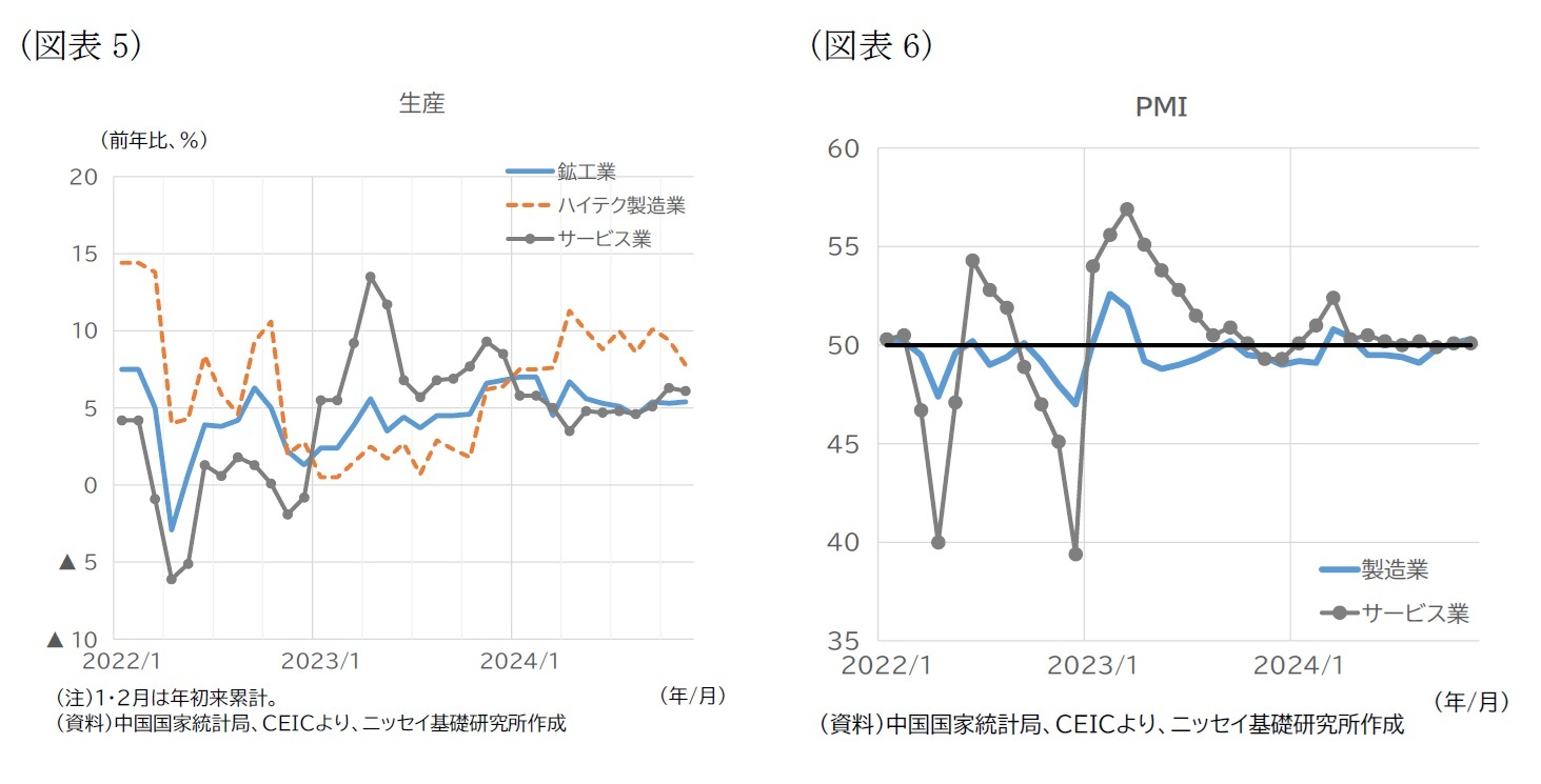 （図表5）生産/（図表6）PMI