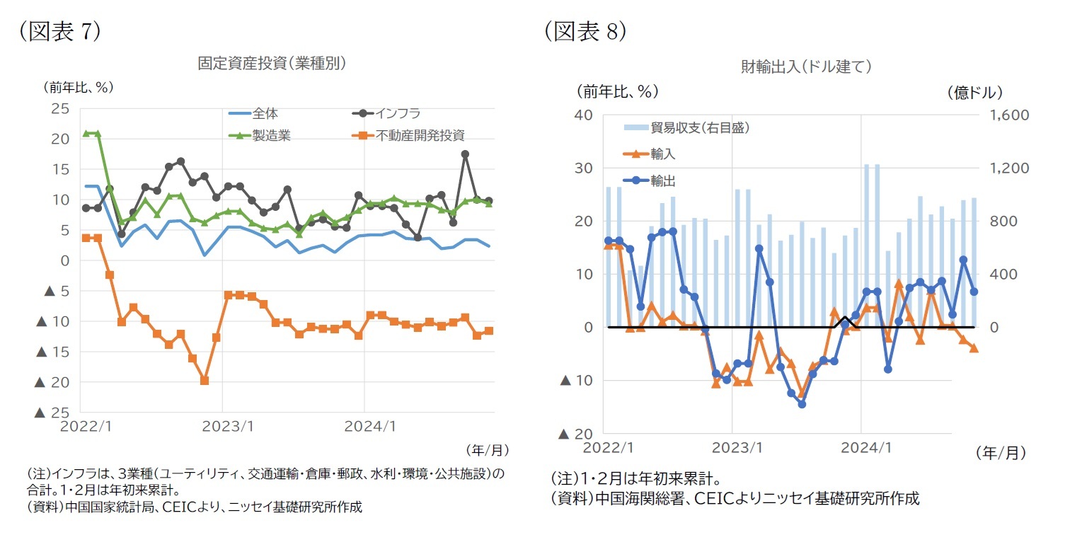 (図表7)固定資産投資(業種別)/(図表8)財輸出入(ドル建て)