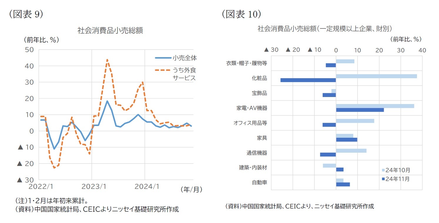 (図表9)社会消費品小売総額/(図表10)社会消費品小売総額(一定規模以上企業、財別)