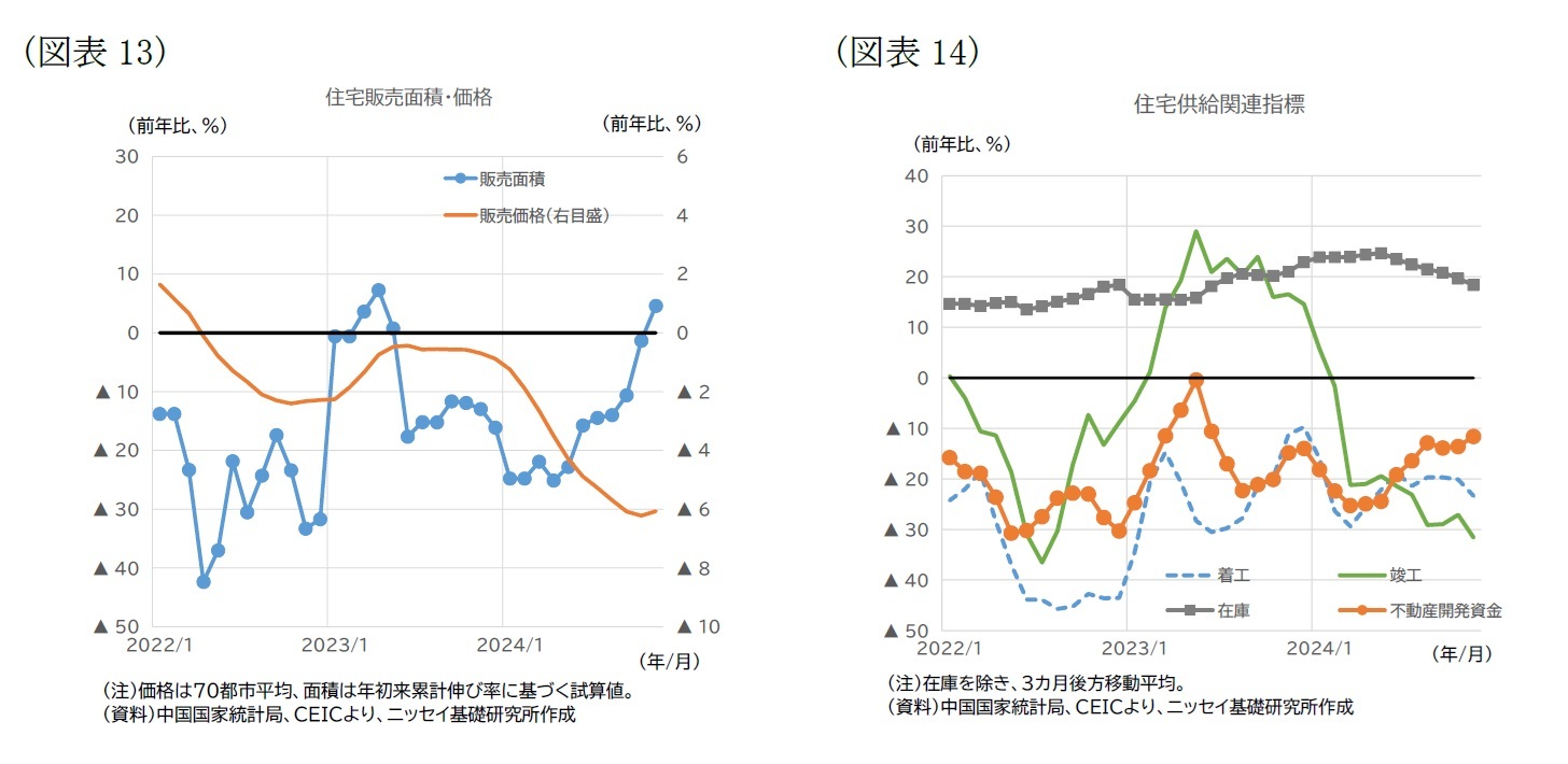 （図表13）住宅販売面積・価格/（図表14）住宅供給関連指標