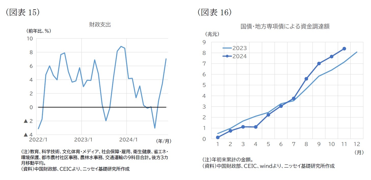 （図表15）財政支出/（図表16）国債・地方専項債による資金調達額
