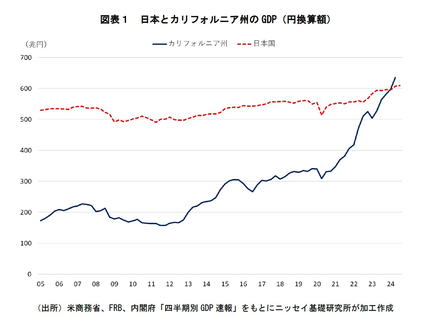 図表１　日本とカリフォルニア州のGDP（円換算額）