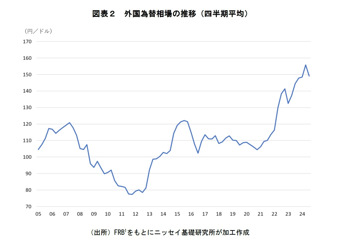 図表２　外国為替相場の推移（四半期平均）