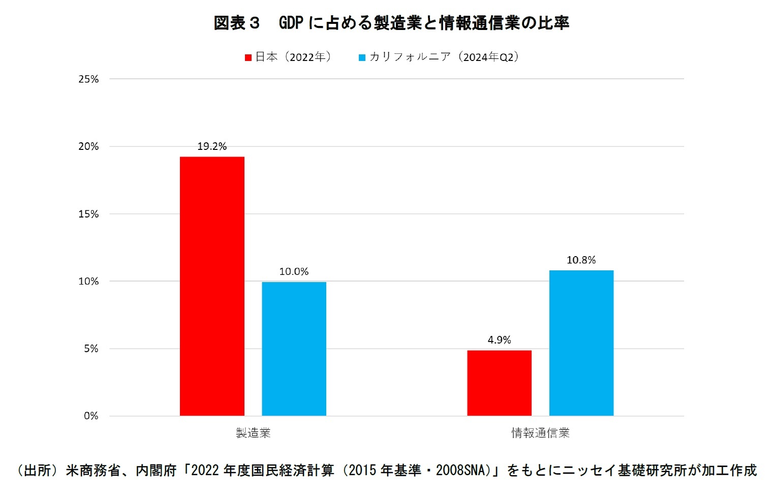 図表３　GDPに占める製造業と情報通信業の比率