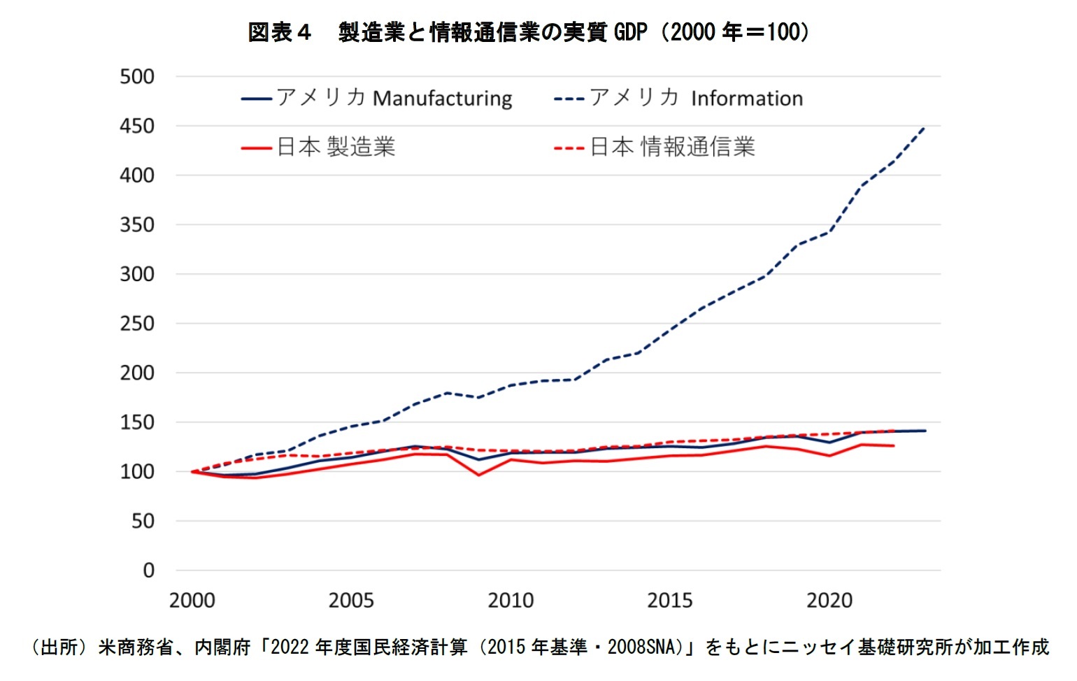 図表４　製造業と情報通信業の実質GDP（2000年＝100）