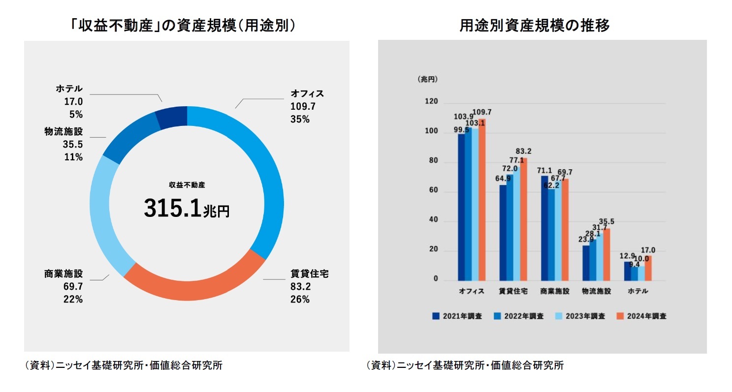 「収益不動産」の資産規模（用途別）/用途別資産規模の推移