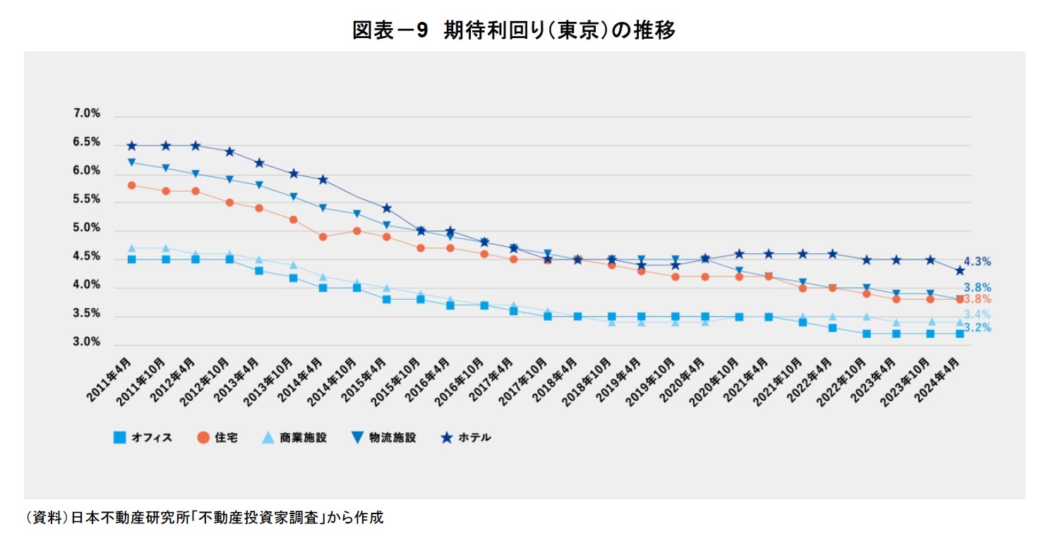 図表-9 期待利回り(東京)の推移