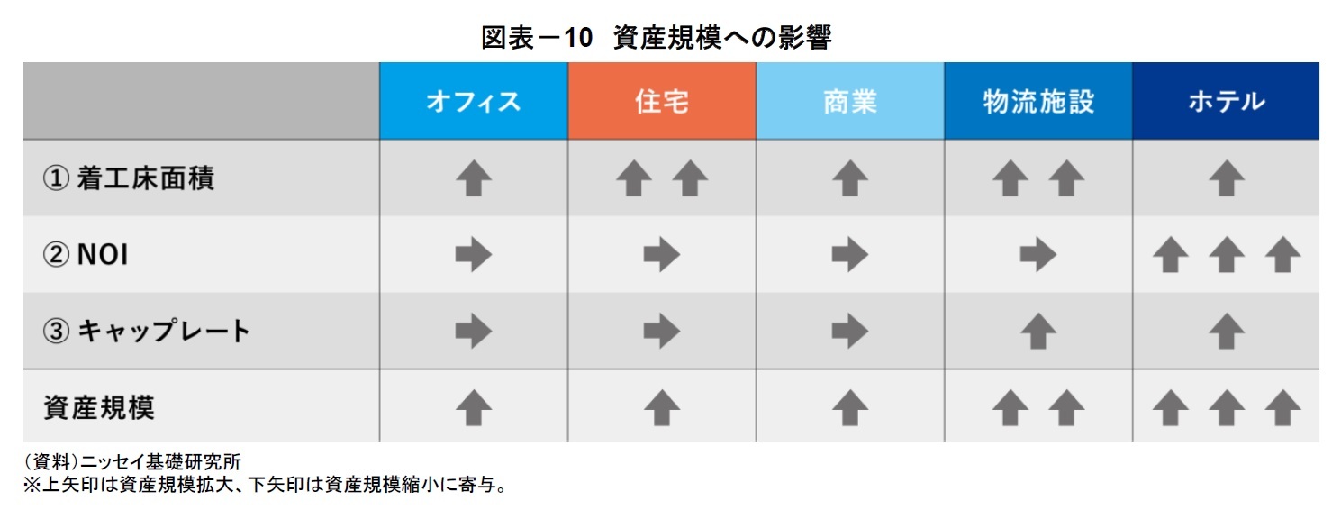 図表－10　資産規模への影響