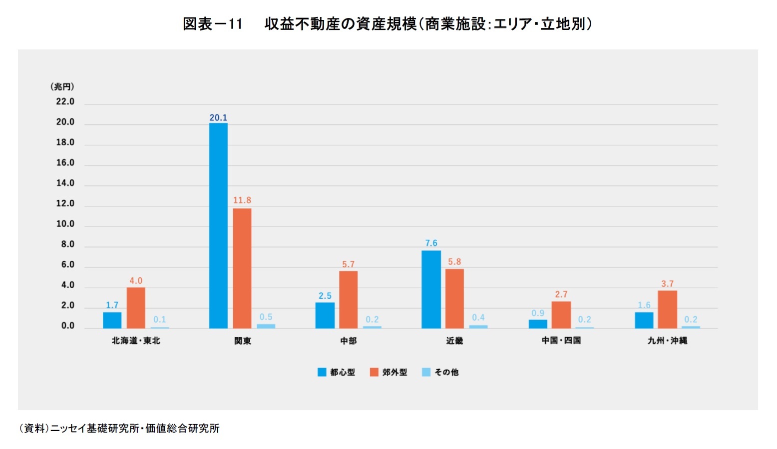 図表-11  収益不動産の資産規模(商業施設:エリア・立地別)