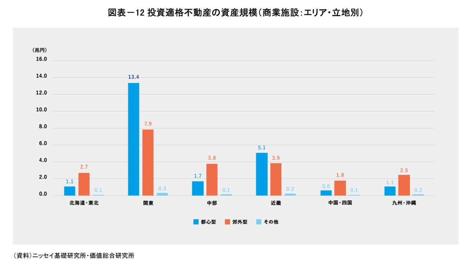 図表-12 投資適格不動産の資産規模(商業施設:エリア・立地別)