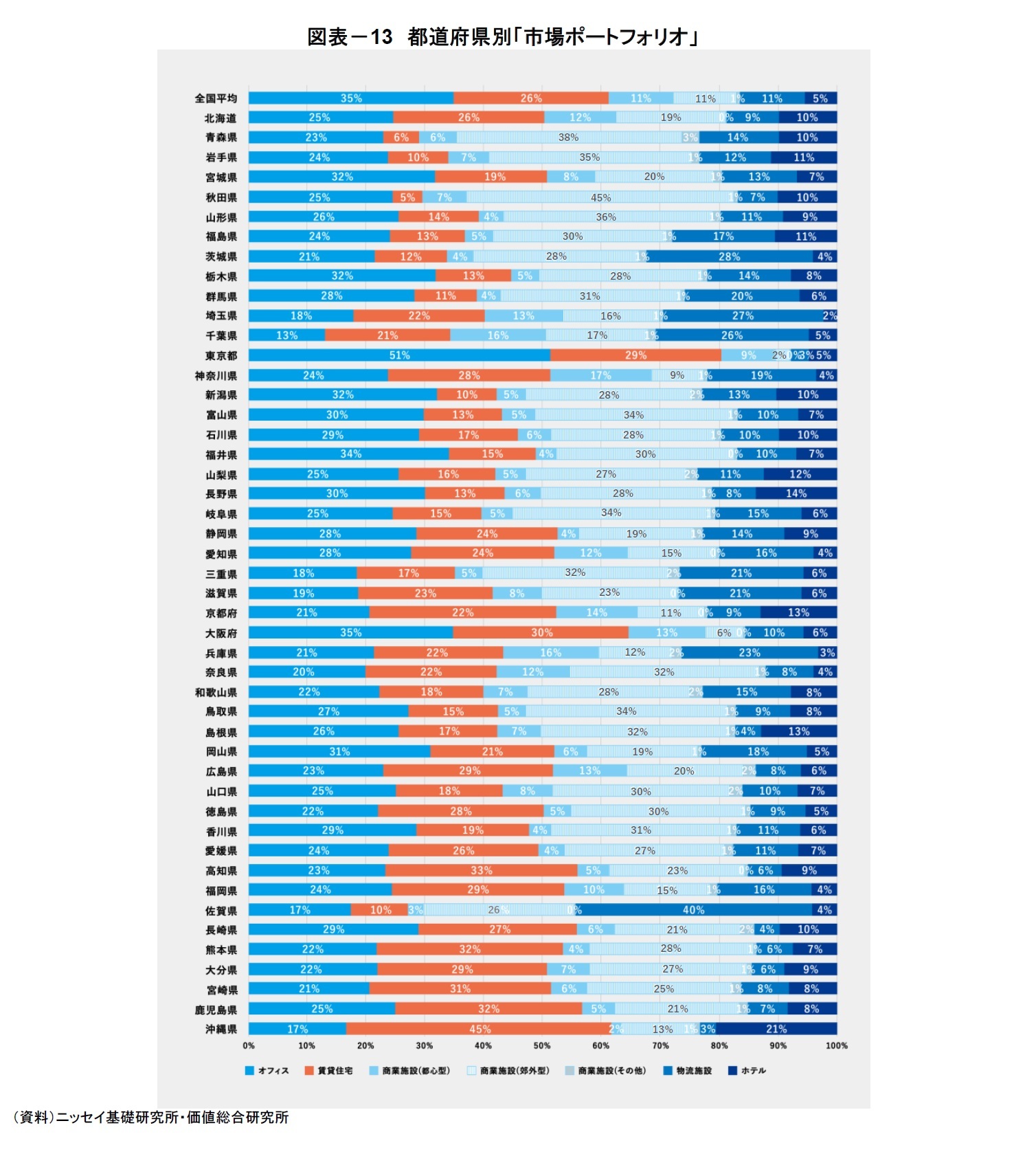 図表-13 都道府県別「市場ポートフォリオ」