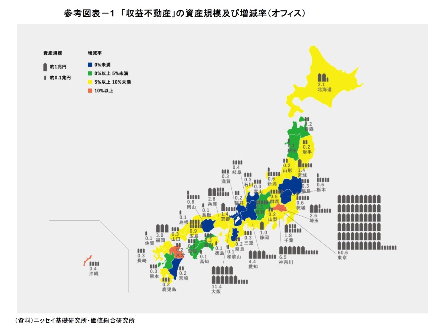 参考図表－1　「収益不動産」の資産規模及び増減率（オフィス）
