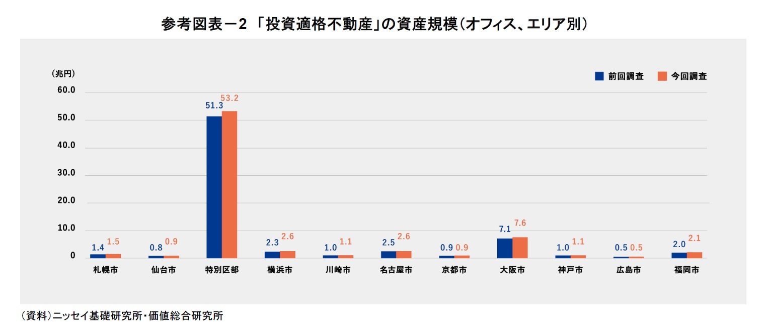 参考図表－2　「投資適格不動産」の資産規模（オフィス、エリア別）