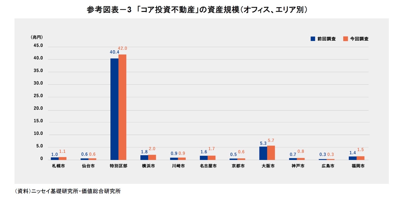 参考図表－3　「コア投資不動産」の資産規模（オフィス、エリア別）