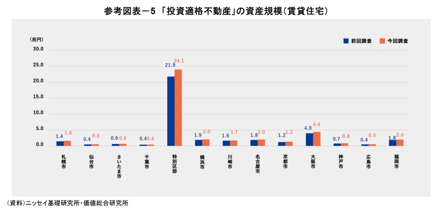 参考図表-5 「投資適格不動産」の資産規模(賃貸住宅)