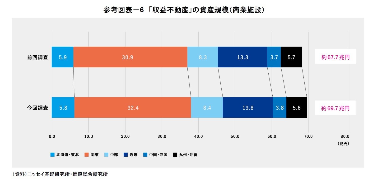 参考図表－6　「収益不動産」の資産規模（商業施設）
