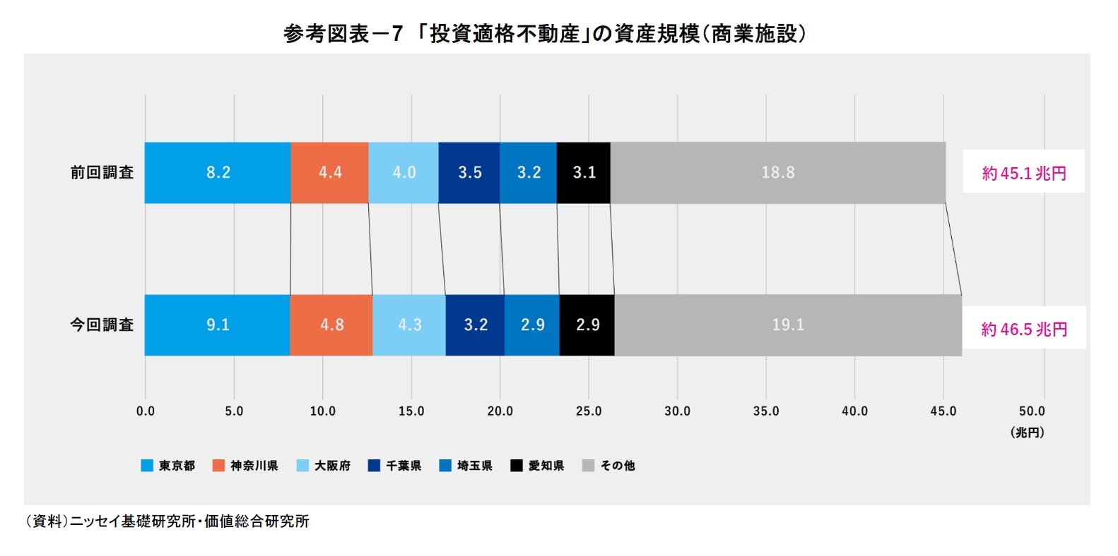 参考図表－7　「投資適格不動産」の資産規模（商業施設）