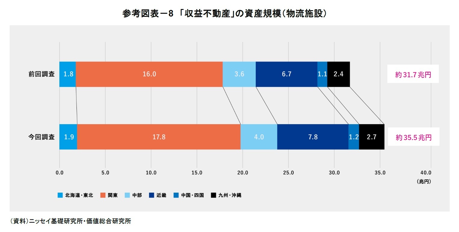 参考図表－8　「収益不動産」の資産規模（物流施設）