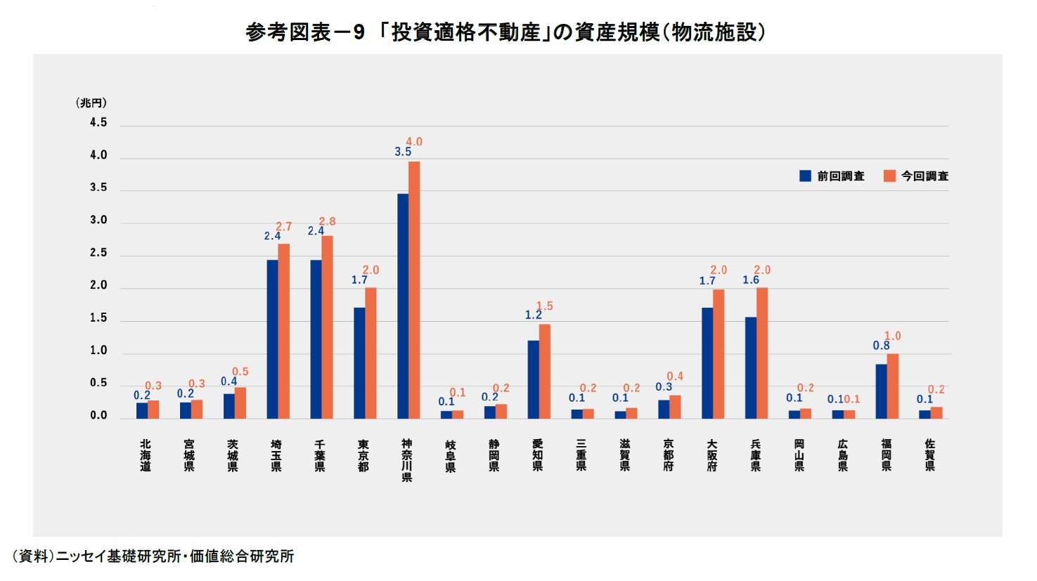 参考図表－9　「投資適格不動産」の資産規模（物流施設）