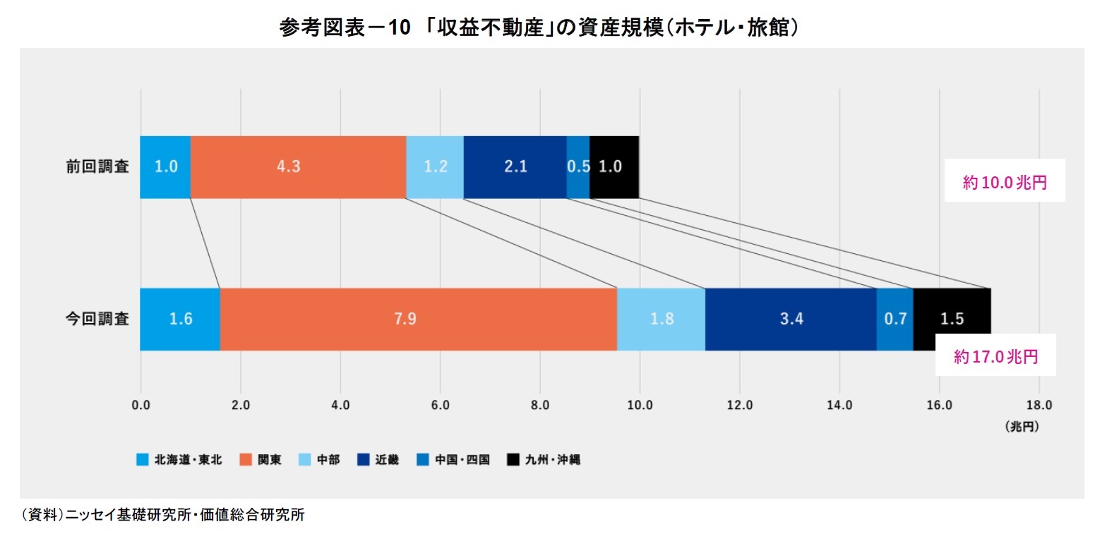 参考図表－10　「収益不動産」の資産規模（ホテル・旅館）