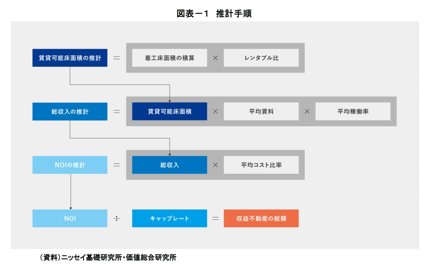 図表－１　推計手順