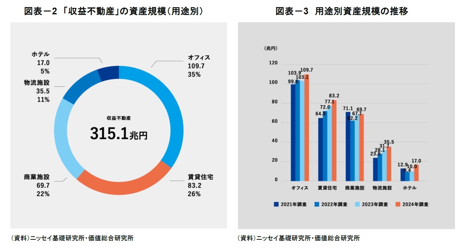 図表-2 「収益不動産」の資産規模(用途別)/図表-3 用途別資産規模の推移