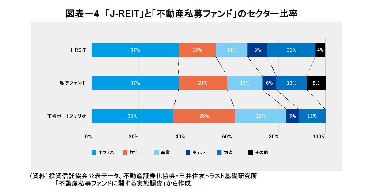図表－4　「J-REIT」と「不動産私募ファンド」のセクター比率