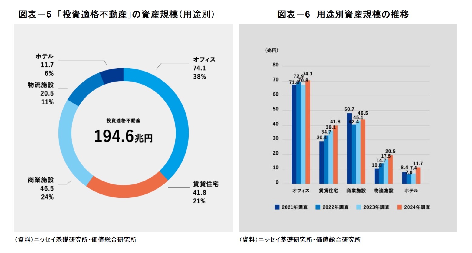 図表-5 「投資適格不動産」の資産規模(用途別)/図表-6 用途別資産規模の推移