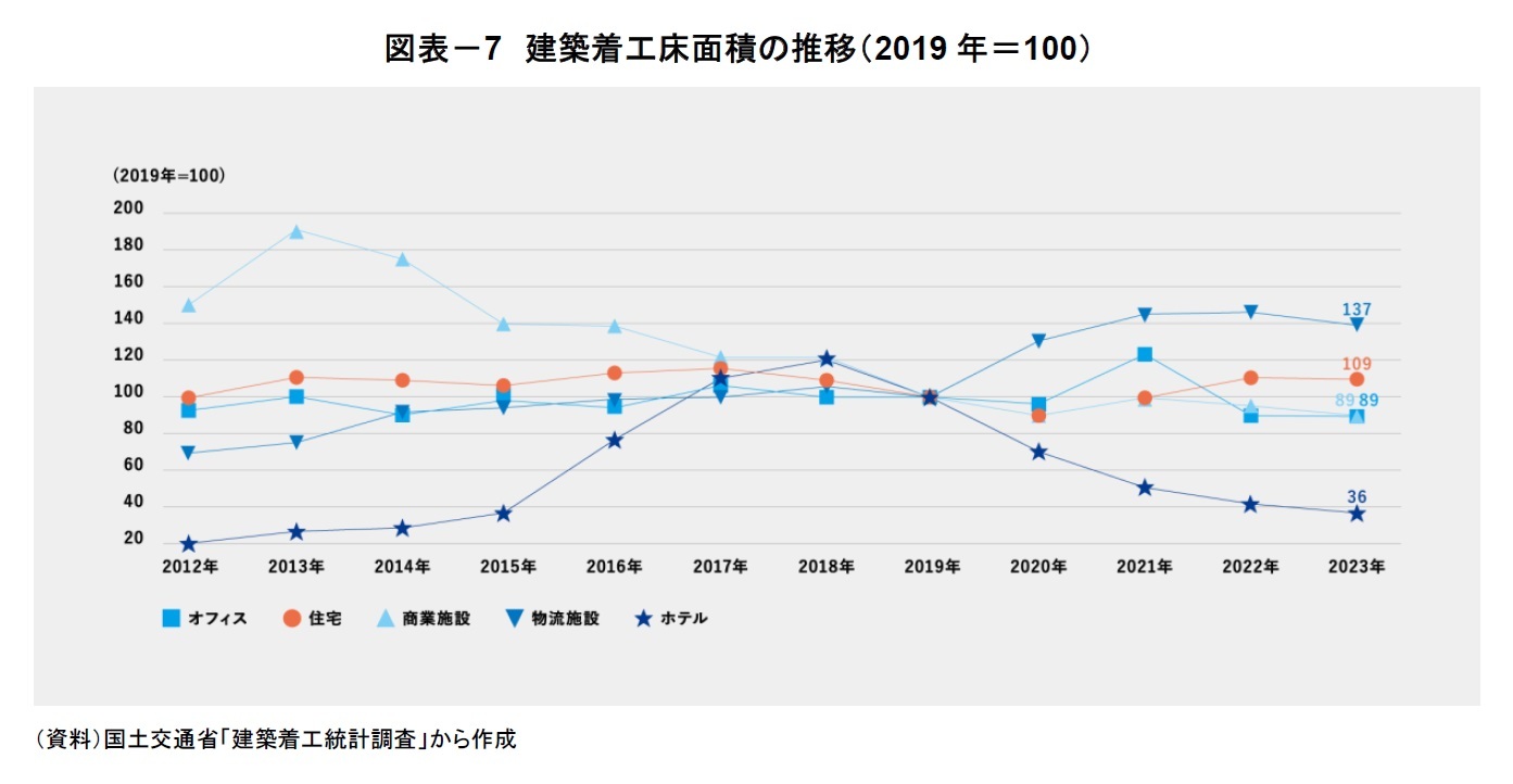 図表-7 建築着工床面積の推移(2019年=100)