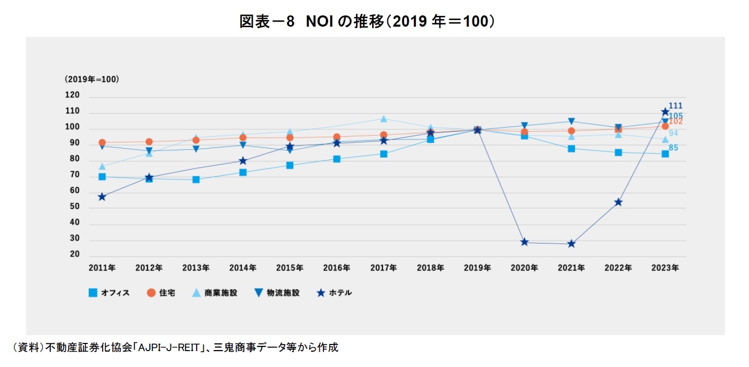 図表-8 NOIの推移(2019年=100)