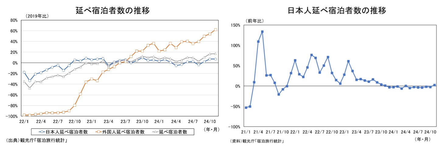 延べ宿泊者数の推移/日本人延べ宿泊者数の推移