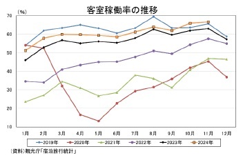 客室稼働率の推移