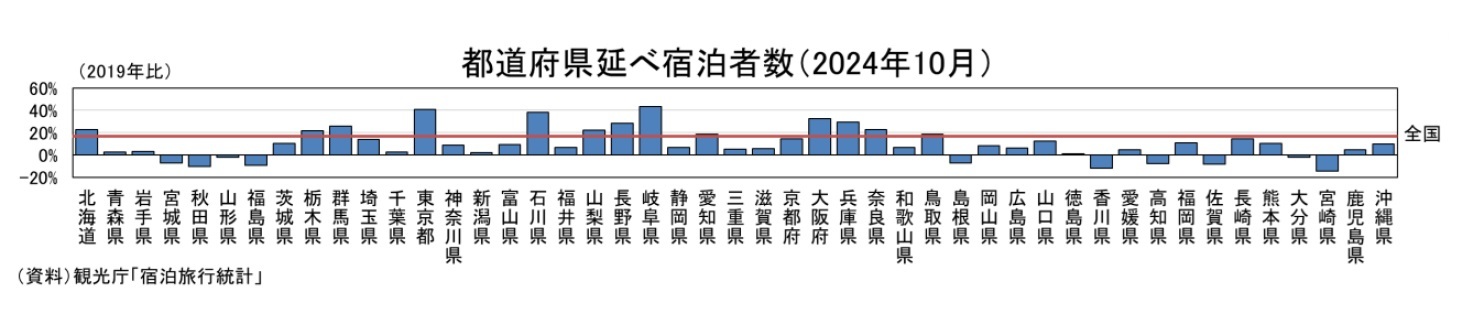 都道府県別の延べ宿泊者数(2024年10月)