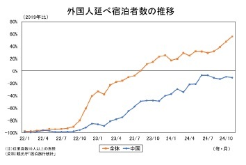 外国人延べ宿泊者数の推移