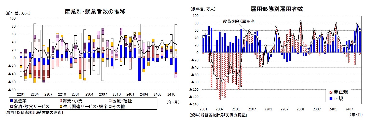 産業別・就業者数の推移/雇用形態別雇用者数
