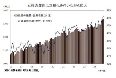 女性の雇用は正規化を伴いながら拡大