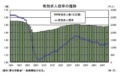 有効求人倍率の推移