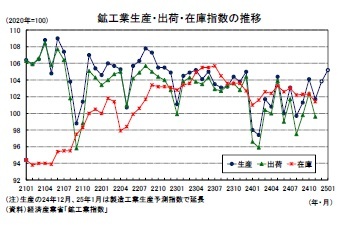 鉱工業生産・出荷・在庫指数の推移