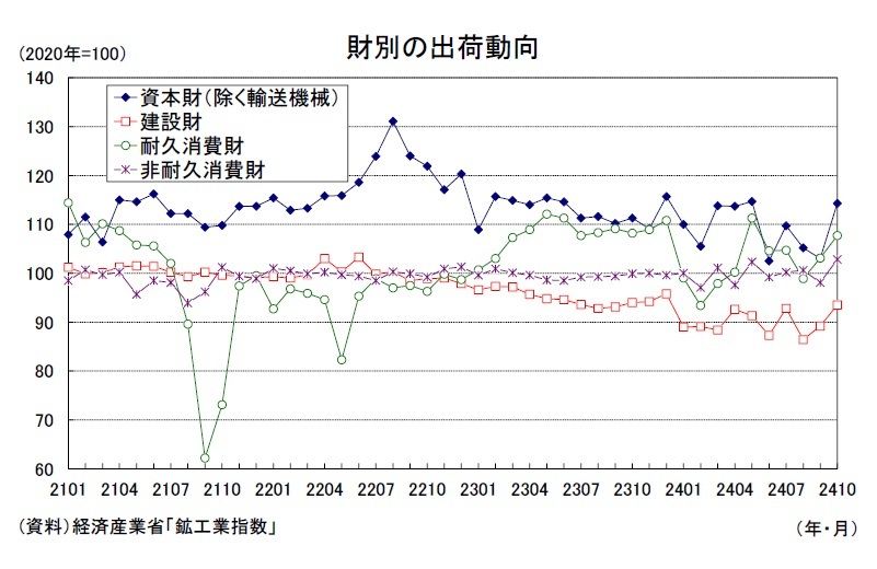 鉱工業生産24年11月－10-12月期は2四半期ぶりの増産となるが
