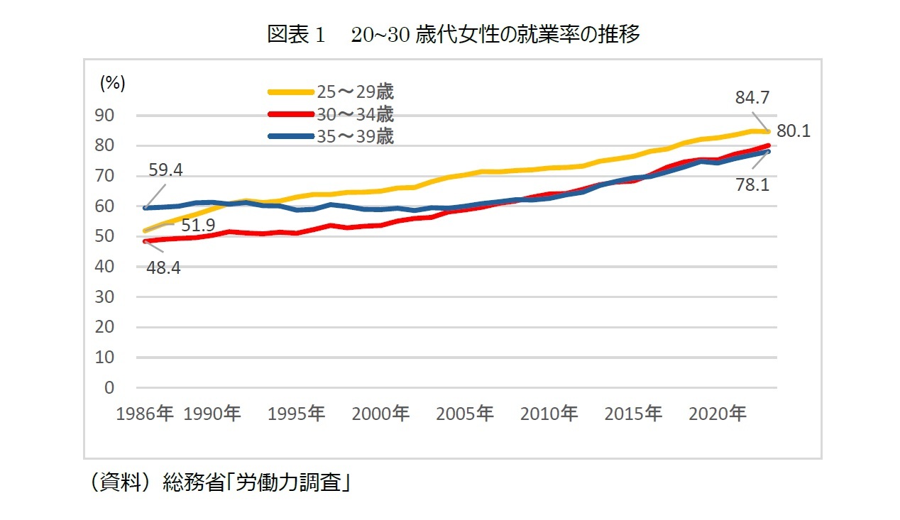 図表1　 20~30歳代女性の就業率の推移