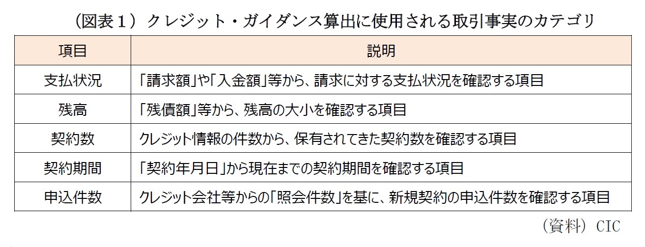 （図表１）クレジット・ガイダンス算出に使用される取引事実のカテゴリ
