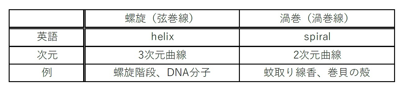 螺旋、渦巻とは