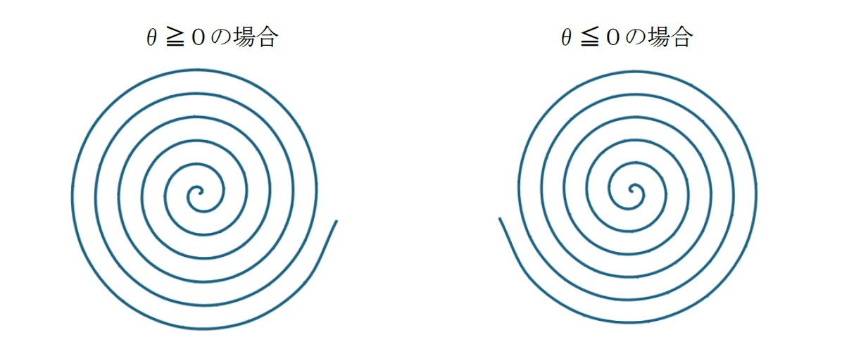 アルキメデスの螺旋