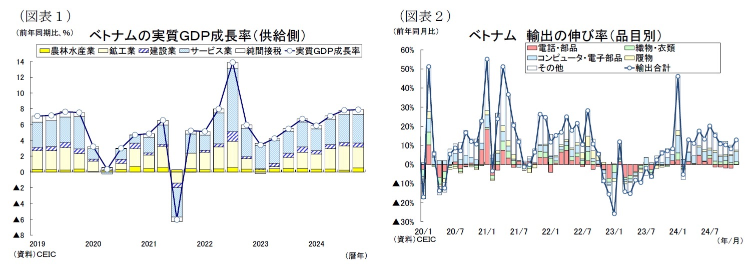 (図表1)ベトナムの実質GDP成長率(供給側)/(図表2)ベトナム輸出の伸び率(品目別)