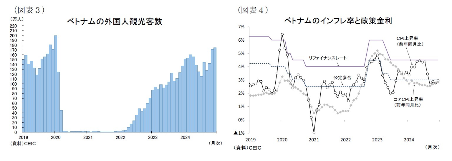 （図表３）ベトナムの外国人観光客数/（図表４）ベトナムのインフレ率と政策金利