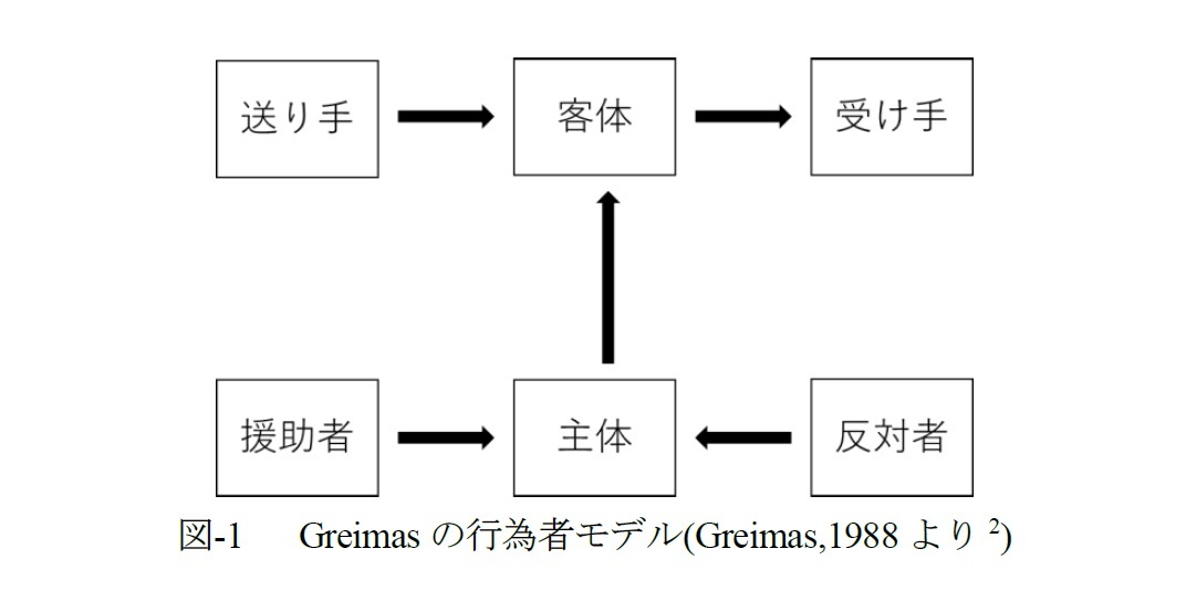 図-1 Greimasの行為者モデル(Greimas,1988より)