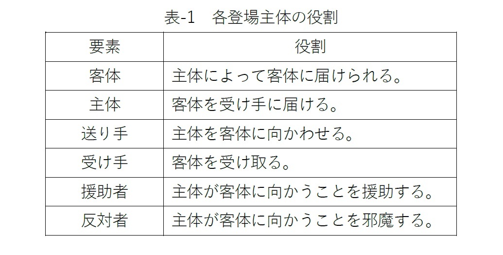 表-1　各登場主体の役割　