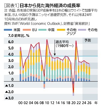 ［図表1］日本から見た海外経済の成長率