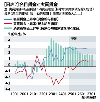 ［図表2］名目賃金と実質賃金